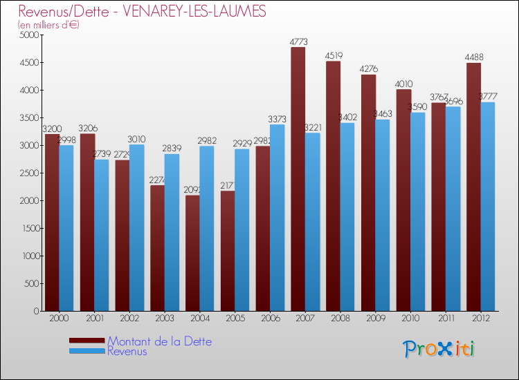 Evolution comparée de la dette et des revenus pour la commune de VENAREY-LES-LAUMES de 2000 à 2012 Comparaison de la dette et des revenus pour VENAREY-LES-LAUMES de 2000 à 2012