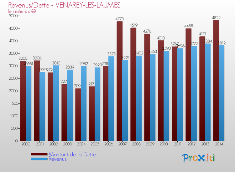 Evolution comparée de la dette et des revenus pour la commune de VENAREY-LES-LAUMES de 2000 à 2014 Comparaison de la dette et des revenus pour VENAREY-LES-LAUMES de 2000 à 2014