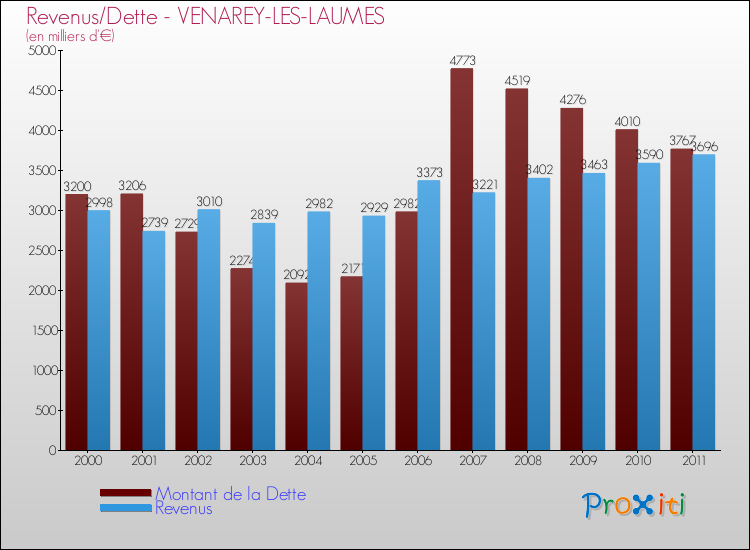 Evolution comparée de la dette et des revenus pour la commune de VENAREY-LES-LAUMES de 2000 à 2011 Comparaison de la dette et des revenus pour VENAREY-LES-LAUMES de 2000 à 2011