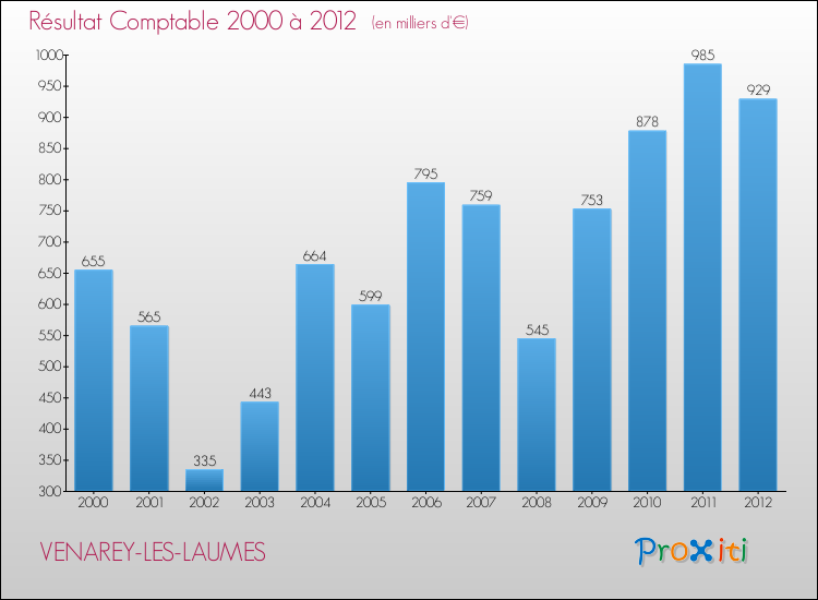 Evolution du résultat comptable pour la commune de VENAREY-LES-LAUMES de 2000 à 2012 Evolution du résultat comptable pour VENAREY-LES-LAUMES de 2000 à 2012