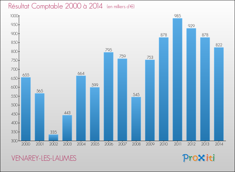 Evolution du résultat comptable pour la commune de VENAREY-LES-LAUMES de 2000 à 2014 Evolution du résultat comptable pour VENAREY-LES-LAUMES de 2000 à 2014