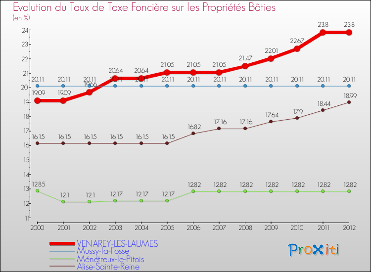 Evolution du taux de la taxe foncière sur le bati pour VENAREY-LES-LAUMES et les communes proches de 2000 à 2012 Comparaison des taux de taxe foncière sur le bati pour VENAREY-LES-LAUMES et les communes voisines de 2000 à 2012