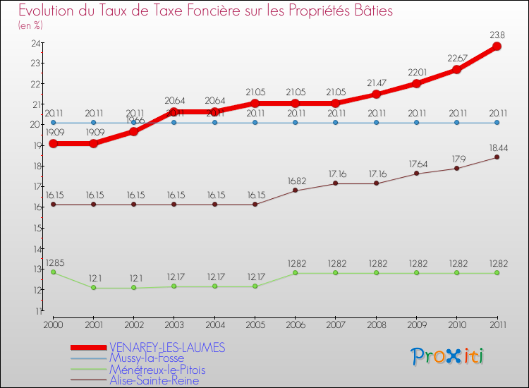 Evolution du taux de la taxe foncière sur le bati pour VENAREY-LES-LAUMES et les communes proches Comparaison des taux de taxe foncière sur le bati pour VENAREY-LES-LAUMES et les communes voisines