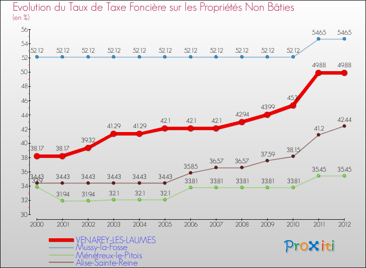 Evolution du taux de la taxe foncière sur les immeubles et terrains non batis pour VENAREY-LES-LAUMES et les communes proches de 2000 à 2012 Comparaison des taux de la taxe foncière sur les immeubles et terrains non batis pour VENAREY-LES-LAUMES et les communes voisines de 2000 à 2012
