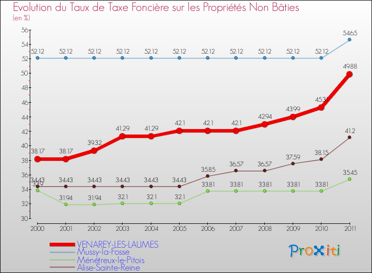 Evolution du taux de la taxe foncière sur les immeubles et terrains non batis pour VENAREY-LES-LAUMES et les communes proches Comparaison des taux de la taxe foncière sur les immeubles et terrains non batis pour VENAREY-LES-LAUMES et les communes voisines