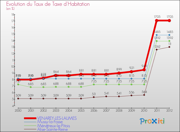 Evolution du taux de la taxe d'habitation pour VENAREY-LES-LAUMES et les communes proches Comparaison des taux de la taxe d'habitation pour VENAREY-LES-LAUMES et les communes voisines