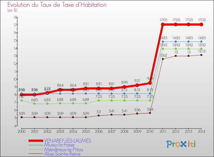 Evolution du taux de la taxe d'habitation pour VENAREY-LES-LAUMES et les communes proches de 2000 à 2014 Comparaison des taux de la taxe d'habitation pour VENAREY-LES-LAUMES et les communes voisines de 2000 à 2014