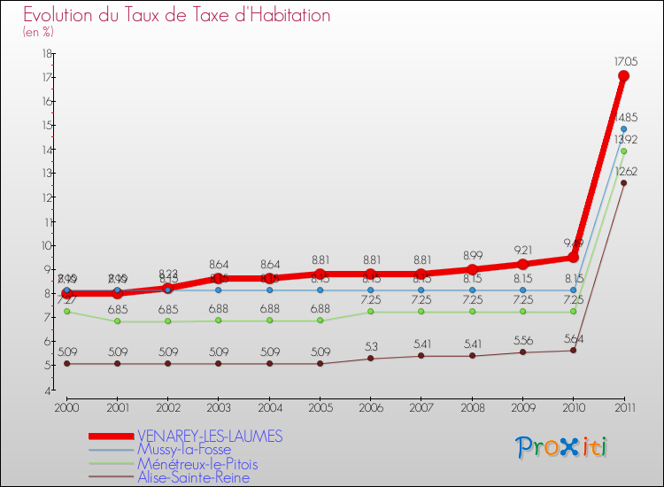 Evolution du taux de la taxe d'habitation pour VENAREY-LES-LAUMES et les communes proches Comparaison des taux de la taxe d'habitation pour VENAREY-LES-LAUMES et les communes voisines