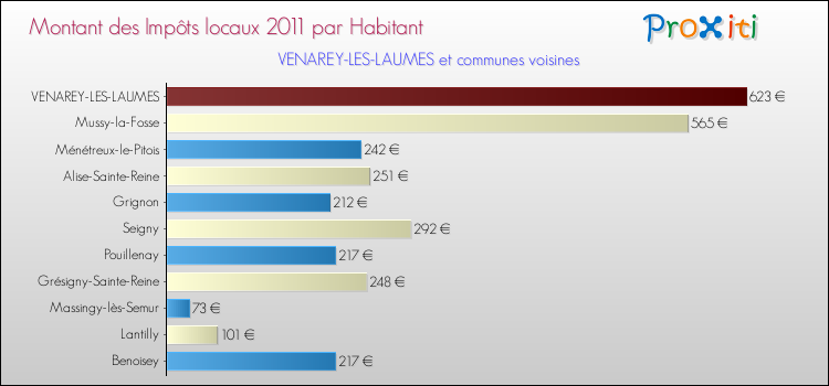 Montant des impôts locaux par Habitant pour VENAREY-LES-LAUMES et les communes proches Comparaison des impôts locaux par habitant pour VENAREY-LES-LAUMES et les communes voisines