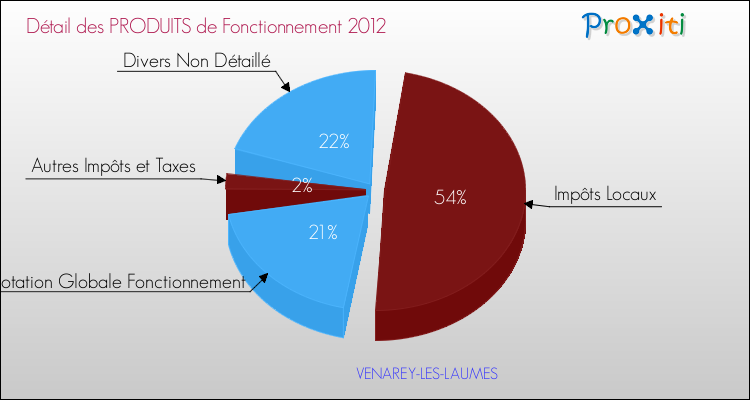 Décomposition du Budget de Fonctionnement 2012 de la commune de VENAREY-LES-LAUMES Budget de Fonctionnement 2012 pour la commune de VENAREY-LES-LAUMES