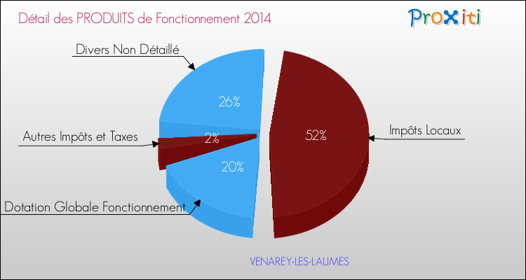 Décomposition du Budget de Fonctionnement 2014 de la commune de VENAREY-LES-LAUMES Budget de Fonctionnement 2014 pour la commune de VENAREY-LES-LAUMES