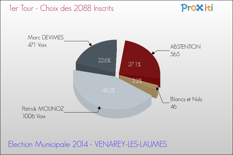 Résultats par rapport aux inscrits au 1er Tour des Elections Municipales 2014 de la commune de VENAREY-LES-LAUMES Elections Municipales 2014 - Résultats par rapport aux inscrits au 1er Tour pour la commune de VENAREY-LES-LAUMES