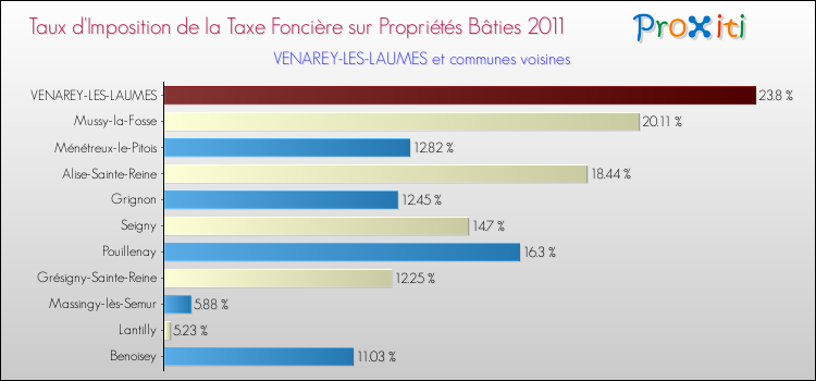 Taux d'imposition de la taxe foncière sur le bati 2011 pour VENAREY-LES-LAUMES et les communes proches Comparaison des taux d'imposition de la taxe foncière sur le bati 2011 pour VENAREY-LES-LAUMES et les communes voisines