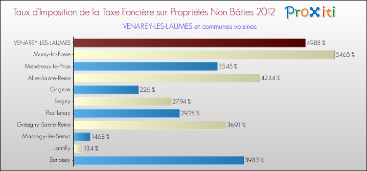 Taux d'imposition de la taxe foncière sur les immeubles et terrains non batis 2012 pour VENAREY-LES-LAUMES et les communes proches Comparaison des taux d'imposition de la taxe foncière sur les immeubles et terrains non batis 2012 pour VENAREY-LES-LAUMES et les communes voisines