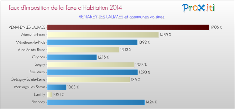 Taux d'imposition de la taxe d'habitation 2014 pour VENAREY-LES-LAUMES et les communes proches Comparaison des taux d'imposition de la taxe d'habitation 2014 pour VENAREY-LES-LAUMES et les communes voisines