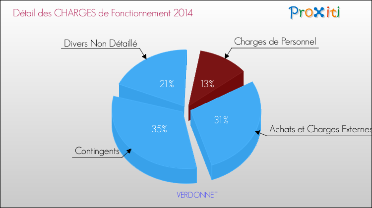 Décomposition des Charges de Fonctionnement 2014 de la commune de VERDONNET Charges de Fonctionnement 2014 pour la commune de VERDONNET