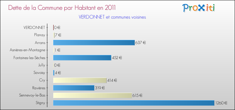 Dette par habitant de la commune en 2011 pour VERDONNET et les communes proches Comparaison de la dette par habitant de la commune en 2011 pour VERDONNET et les communes voisines