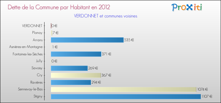 Dette par habitant de la commune en 2012 pour VERDONNET et les communes proches Comparaison de la dette par habitant de la commune en 2012 pour VERDONNET et les communes voisines