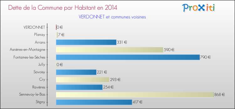 Dette par habitant de la commune en 2014 pour VERDONNET et les communes proches Comparaison de la dette par habitant de la commune en 2014 pour VERDONNET et les communes voisines