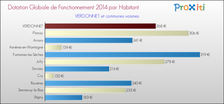 Montant des dotations globales de fonctionnement DGF par Habitant pour VERDONNET et les communes proches en 2014. Comparaison des des dotations globales de fonctionnement DGF par habitant pour VERDONNET et les communes voisines en 2014.