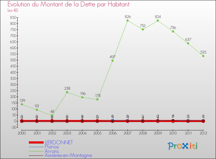 Evolution de la dette par habitant pour la commune de VERDONNET et les communes proches de 2000 à 2012 Comparaison de la dette par habitant pour VERDONNET et les communes voisines de 2000 à 2012