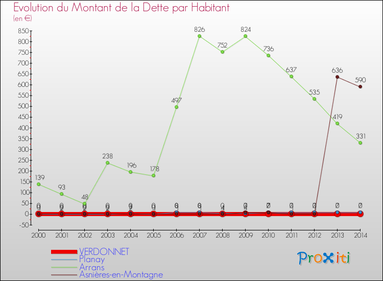 Evolution de la dette par habitant pour la commune de VERDONNET et les communes proches de 2000 à 2014 Comparaison de la dette par habitant pour VERDONNET et les communes voisines de 2000 à 2014