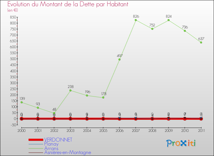 Evolution de la dette par habitant pour la commune de VERDONNET et les communes proches Comparaison de la dette par habitant pour VERDONNET et les communes voisines