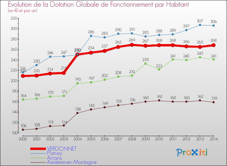 Evolution et montant de la dotation globale de fonctionnement par Habitant pour VERDONNET et les communes proches de 2000 à 2014. Comparaison des dotations globales de fonctionnement par habitant pour VERDONNET et les communes voisines de 2000 à 2014.