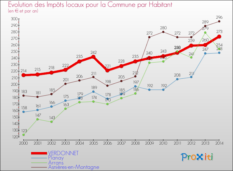 Evolution et montant des impôts locaux par Habitant pour VERDONNET et les communes proches de 2000 à 2014 Comparaison des impôts locaux par habitant pour VERDONNET et les communes voisines de 2000 à 2014