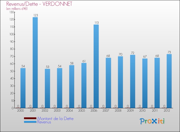 Evolution comparée de la dette et des revenus pour la commune de VERDONNET de 2000 à 2012 Comparaison de la dette et des revenus pour VERDONNET de 2000 à 2012