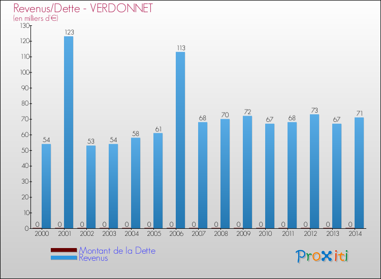 Evolution comparée de la dette et des revenus pour la commune de VERDONNET de 2000 à 2014 Comparaison de la dette et des revenus pour VERDONNET de 2000 à 2014