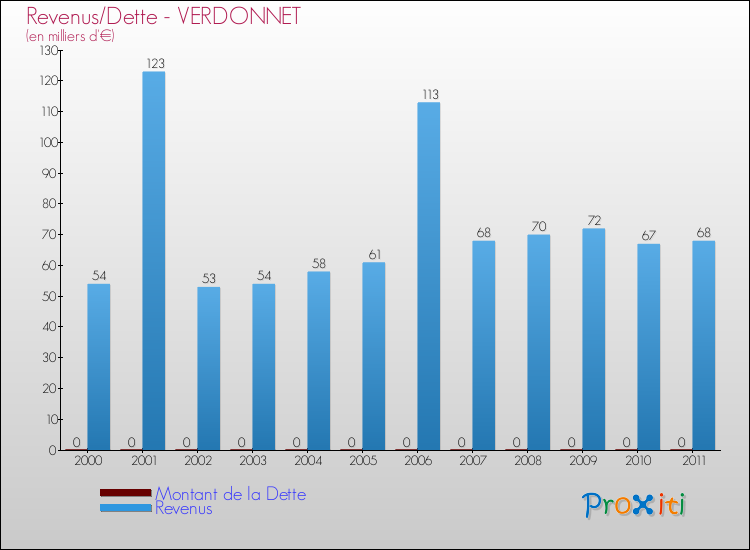 Evolution comparée de la dette et des revenus pour la commune de VERDONNET de 2000 à 2011 Comparaison de la dette et des revenus pour VERDONNET de 2000 à 2011