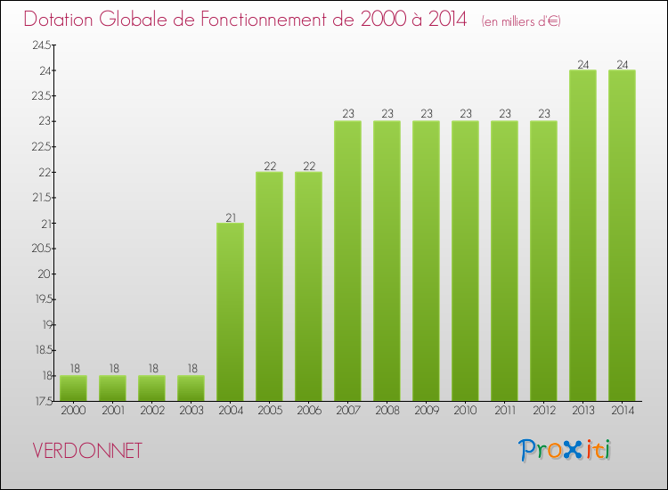 Evolution du montant de la Dotation Globale de Fonctionnement pour la commune de VERDONNET de 2000 à 2014 Evolution du montant de la Dotation Globale de Fonctionnement pour VERDONNET de 2000 à 2014