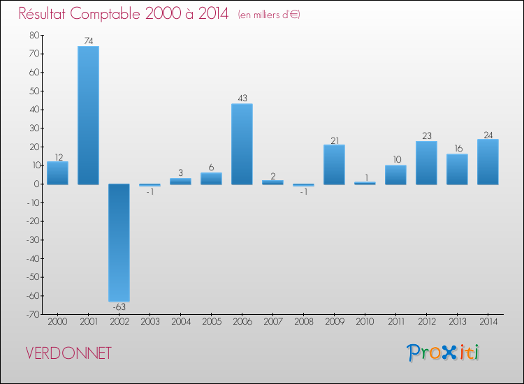 Evolution du résultat comptable pour la commune de VERDONNET de 2000 à 2014 Evolution du résultat comptable pour VERDONNET de 2000 à 2014