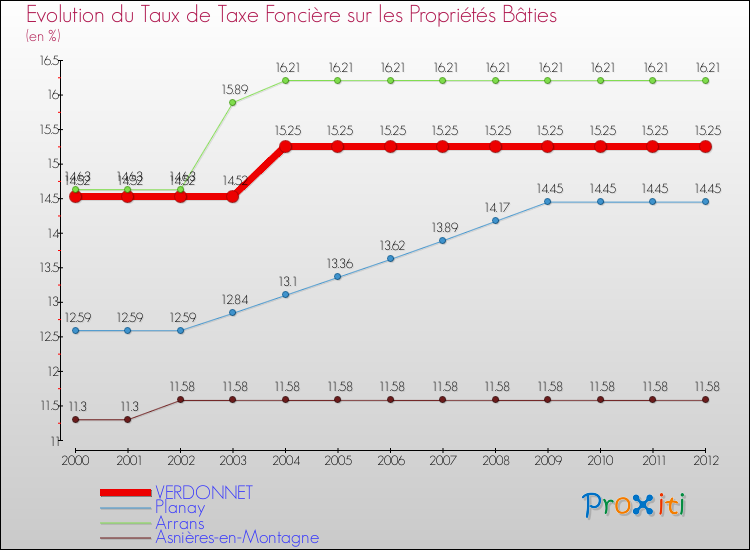Evolution du taux de la taxe foncière sur le bati pour VERDONNET et les communes proches de 2000 à 2012 Comparaison des taux de taxe foncière sur le bati pour VERDONNET et les communes voisines de 2000 à 2012