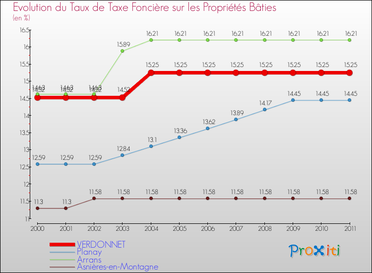 Evolution du taux de la taxe foncière sur le bati pour VERDONNET et les communes proches Comparaison des taux de taxe foncière sur le bati pour VERDONNET et les communes voisines