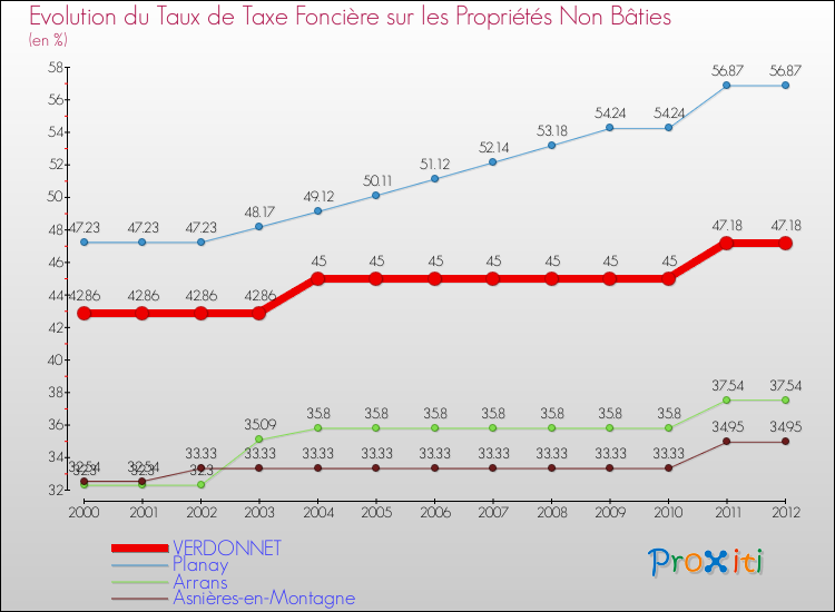 Evolution du taux de la taxe foncière sur les immeubles et terrains non batis pour VERDONNET et les communes proches de 2000 à 2012 Comparaison des taux de la taxe foncière sur les immeubles et terrains non batis pour VERDONNET et les communes voisines de 2000 à 2012