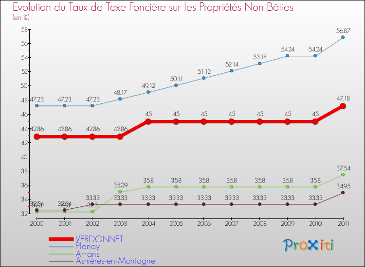 Evolution du taux de la taxe foncière sur les immeubles et terrains non batis pour VERDONNET et les communes proches Comparaison des taux de la taxe foncière sur les immeubles et terrains non batis pour VERDONNET et les communes voisines