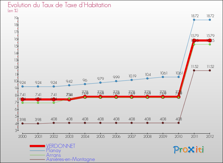 Evolution du taux de la taxe d'habitation pour VERDONNET et les communes proches Comparaison des taux de la taxe d'habitation pour VERDONNET et les communes voisines