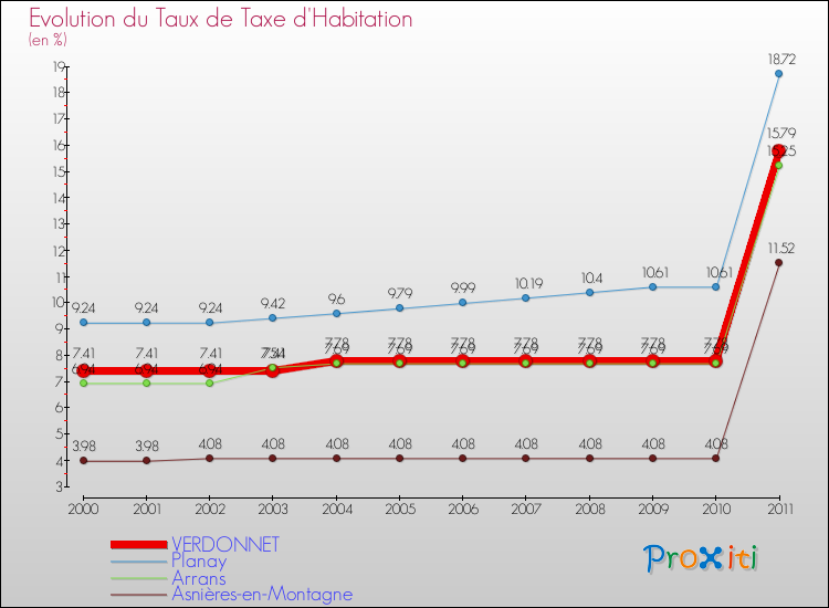 Evolution du taux de la taxe d'habitation pour VERDONNET et les communes proches Comparaison des taux de la taxe d'habitation pour VERDONNET et les communes voisines