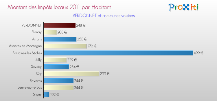 Montant des impôts locaux par Habitant pour VERDONNET et les communes proches Comparaison des impôts locaux par habitant pour VERDONNET et les communes voisines