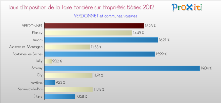 Taux d'imposition de la taxe foncière sur le bati 2012 pour VERDONNET et les communes proches Comparaison des taux d'imposition de la taxe foncière sur le bati 2012 pour VERDONNET et les communes voisines