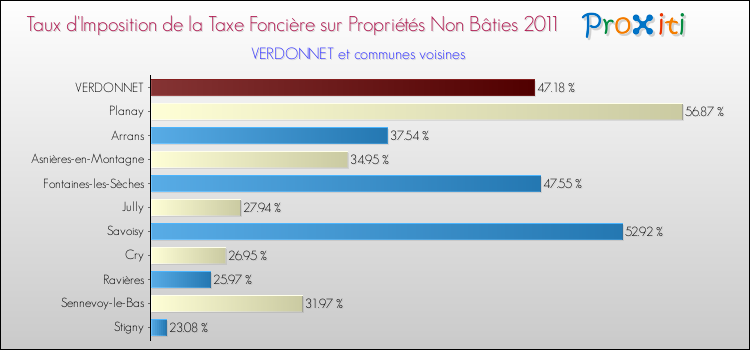 Taux d'imposition de la taxe foncière sur les immeubles et terrains non batis 2011 pour VERDONNET et les communes proches Comparaison des taux d'imposition de la taxe foncière sur les immeubles et terrains non batis 2011 pour VERDONNET et les communes voisines