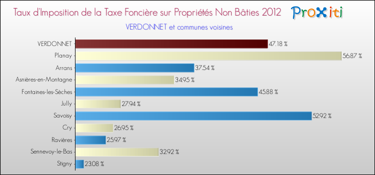 Taux d'imposition de la taxe foncière sur les immeubles et terrains non batis 2012 pour VERDONNET et les communes proches Comparaison des taux d'imposition de la taxe foncière sur les immeubles et terrains non batis 2012 pour VERDONNET et les communes voisines
