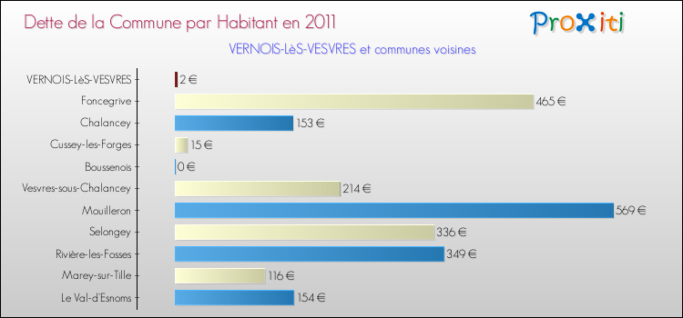 Dette par habitant de la commune en 2011 pour VERNOIS-LèS-VESVRES et les communes proches Comparaison de la dette par habitant de la commune en 2011 pour VERNOIS-LèS-VESVRES et les communes voisines