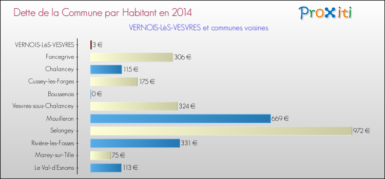 Dette par habitant de la commune en 2014 pour VERNOIS-LèS-VESVRES et les communes proches Comparaison de la dette par habitant de la commune en 2014 pour VERNOIS-LèS-VESVRES et les communes voisines