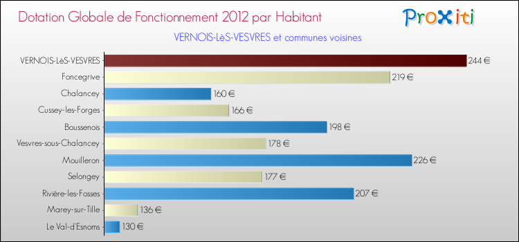 Montant des dotations globales de fonctionnement DGF par Habitant pour VERNOIS-LèS-VESVRES et les communes proches Comparaison des des dotations globales de fonctionnement DGF par habitant pour VERNOIS-LèS-VESVRES et les communes voisines