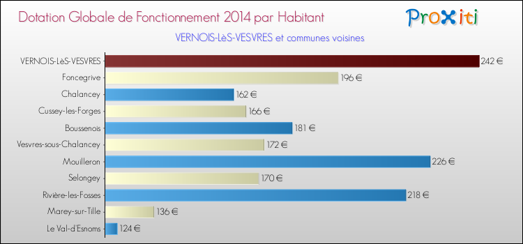 Montant des dotations globales de fonctionnement DGF par Habitant pour VERNOIS-LèS-VESVRES et les communes proches en 2014. Comparaison des des dotations globales de fonctionnement DGF par habitant pour VERNOIS-LèS-VESVRES et les communes voisines en 2014.
