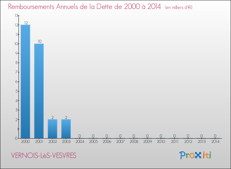 Evolution de l'annuité de la dette pour la commune de VERNOIS-LèS-VESVRES de 2000 à 2014 Annuités de la dette pour VERNOIS-LèS-VESVRES de 2000 à 2014