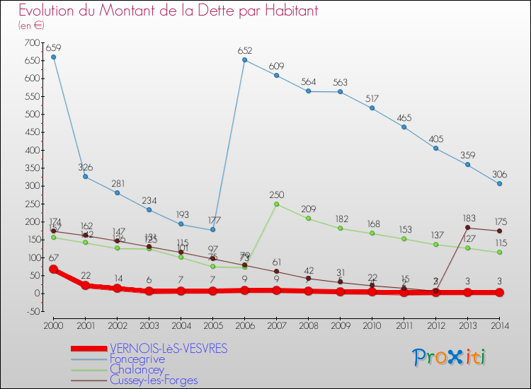 Evolution de la dette par habitant pour la commune de VERNOIS-LèS-VESVRES et les communes proches de 2000 à 2014 Comparaison de la dette par habitant pour VERNOIS-LèS-VESVRES et les communes voisines de 2000 à 2014